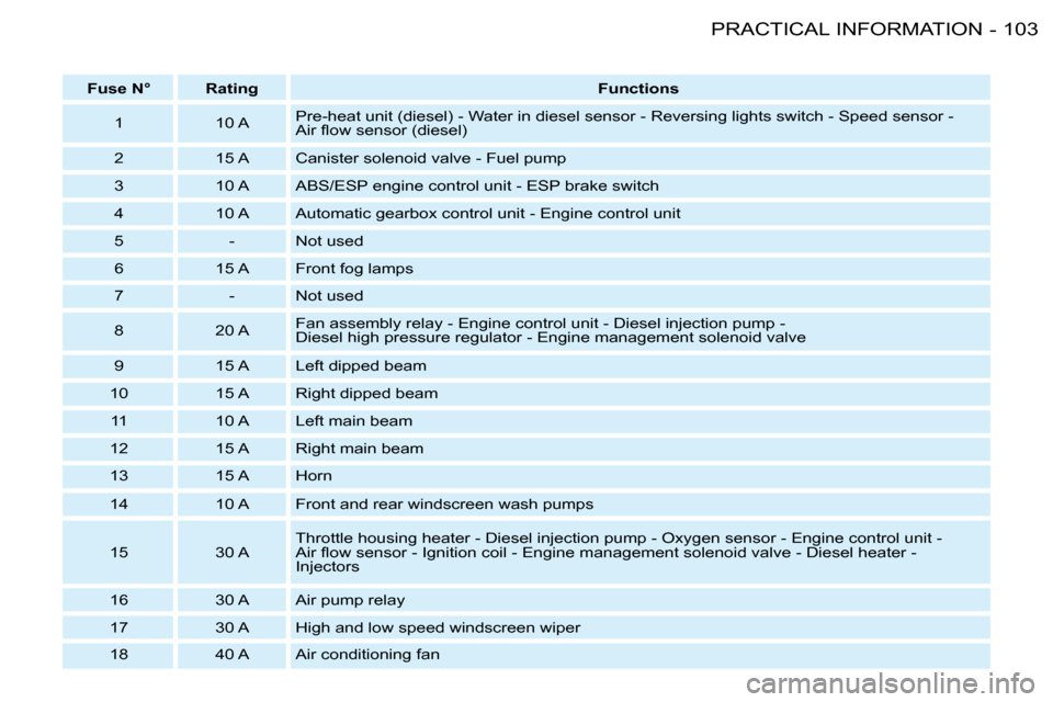 Peugeot 206 SW 2008  Owners Manual 103
PRACTICAL INFORMATION
-
Fuse N° Rating Functions
1 10 A �P�r�e�-�h�e�a�t� �u�n�i�t� �(�d�i�e�s�e�l�)� �-� �W�a�t�e�r� �i�n� �d�i�e�s�e�l� �s�e�n�s�o�r� �-� �R�e�v�e�r�s�i�n�g� �l�i�g�h�t�s� �s�w
