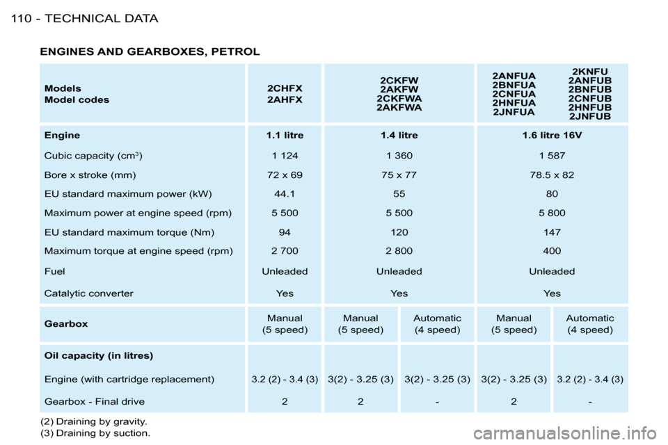 Peugeot 206 SW 2008  Owners Manual TECHNICAL DATA
110 -
Models 
Model codes 2CHFX
2AHFX2CKFW  
2AKFW 
2CKFWA 
2AKFWA 2ANFUA 
2BNFUA 
2CNFUA  
2HNFUA 
2JNFUA 2KNFU  
2ANFUB 
2BNFUB  
2CNFUB 
2HNFUB   2JNFUB
Engine 1.1 litre 1.4 litre 1.