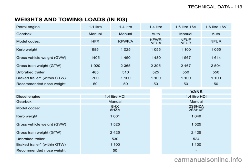 Peugeot 206 SW 2008  Owners Manual 113
TECHNICAL DATA
-
WEIGHTS AND TOWING LOADS (IN KG)
Petrol engine 1.1 litre 1.4 litre 1.4 litre 1.6 litre 16V 1.6  litre 16V
Gearbox Manual Manual Auto Manual Auto 
Model codes: HFX KFWF/A KFWR 
NFU