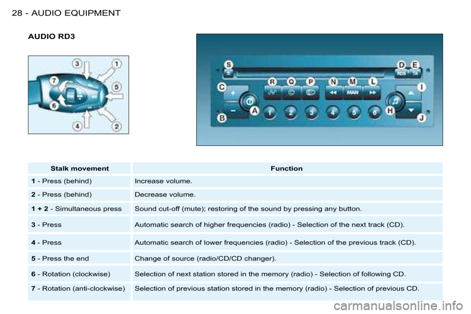 Peugeot 206 SW 2008 Owners Guide AUDIO EQUIPMENT
28 -
AUDIO RD3
Stalk movement Function
1  - Press (behind) Increase volume.
2  - Press (behind) Decrease volume.
1 + 2  - Simultaneous press �S�o�u�n�d� �c�u�t�-�o�f�f� �(�m�u�t�e�)�;�