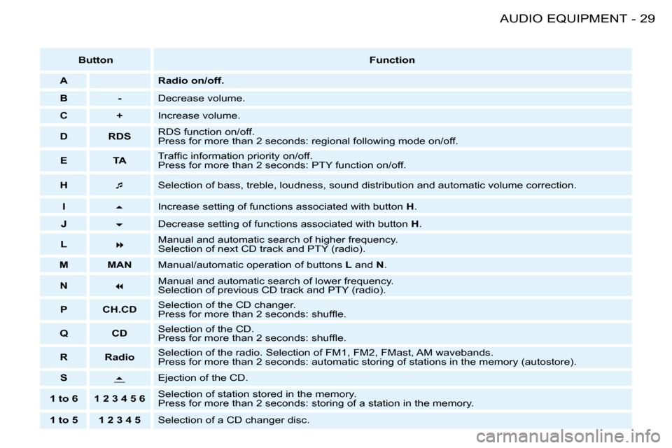 Peugeot 206 SW 2008 Owners Guide 29
AUDIO EQUIPMENT
-
Button Function
A Radio on/off. 
B - Decrease volume.
C + Increase volume.
D RDS RDS function on/off.   
�P�r�e�s�s� �f�o�r� �m�o�r�e� �t�h�a�n� �2� �s�e�c�o�n�d�s�:� �r�e�g�i�o�n