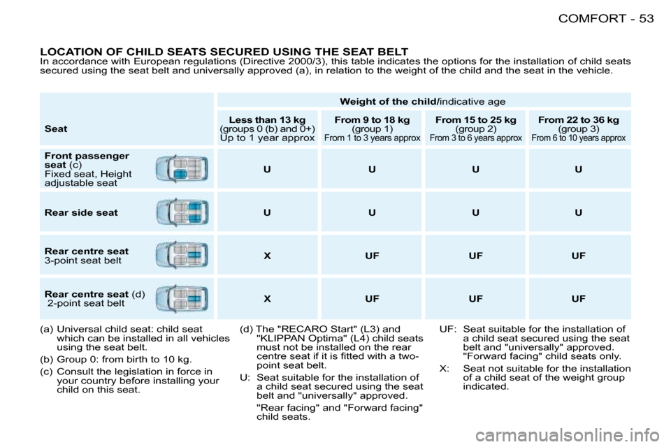 Peugeot 206 SW 2008  Owners Manual 53
COMFORT
-
LOCATION OF CHILD SEATS SECURED USING THE SEAT BELT�I�n� �a�c�c�o�r�d�a�n�c�e� �w�i�t�h� �E�u�r�o�p�e�a�n� �r�e�g�u�l�a�t�i�o�n�s� �(�D�i�r�e�c�t�i�v�e� �2�0�0�0�/�3�)�,� �t�h�i�s�  �t�a�
