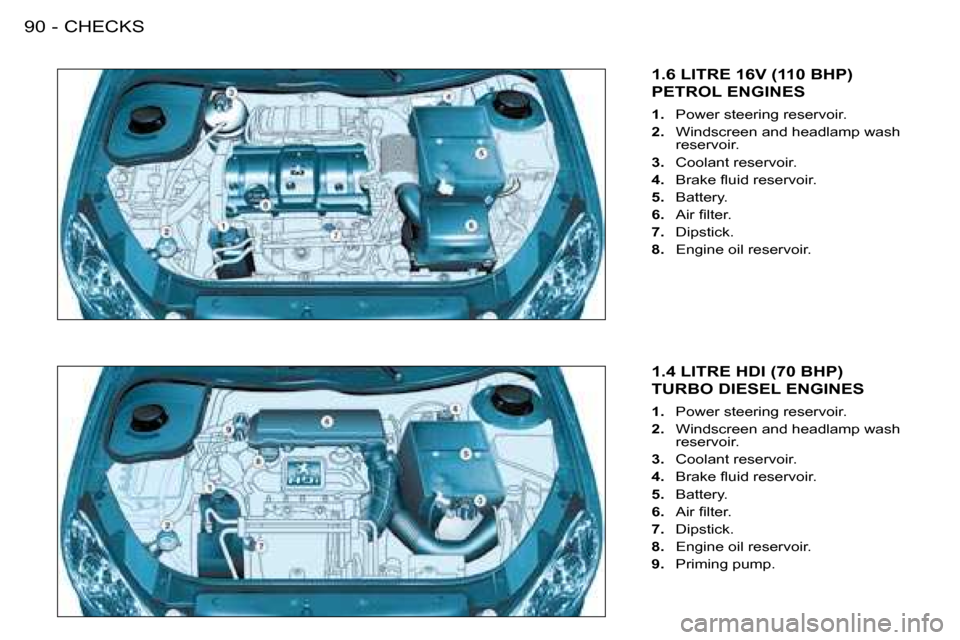 Peugeot 206 SW 2008  Owners Manual CHECKS
90 -
1.6 LITRE 16V (110 BHP)  
PETROL ENGINES
1. �  �P�o�w�e�r� �s�t�e�e�r�i�n�g� �r�e�s�e�r�v�o�i�r�.
2. �  �W�i�n�d�s�c�r�e�e�n� �a�n�d� �h�e�a�d�l�a�m�p� �w�a�s�h� 
reservoir.
3.   Coolant r