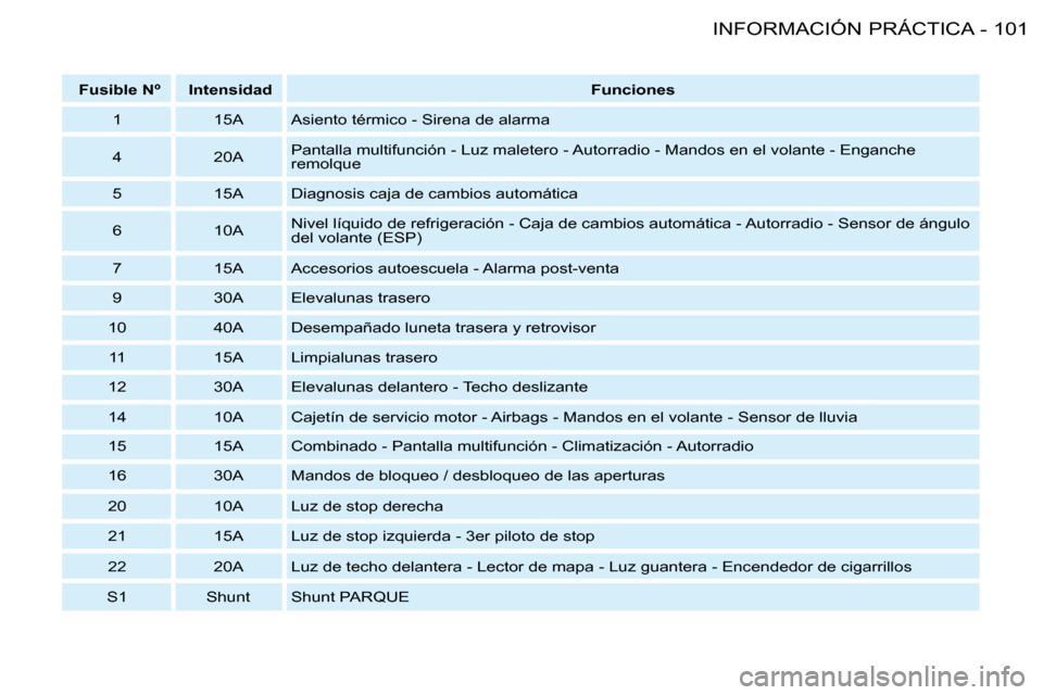 Peugeot 206 SW 2008  Manual del propietario (in Spanish) 101
INFORMACIÓN PRÁCTICA
-
 Fusible Nº  Intensidad  Funciones 
1  15A Asiento térmico - Sirena de alarma 
4 �2�0�A�P�a�n�t�a�l�l�a� �m�u�l�t�i�f�u�n�c�i�ó�n� �-� �L�u�z� �m�a�l�e�t�e�r�o� �-� �A�