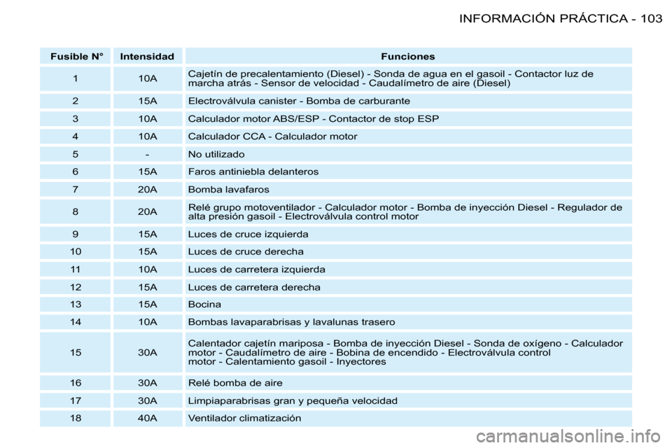 Peugeot 206 SW 2008  Manual del propietario (in Spanish) 103
INFORMACIÓN PRÁCTICA
-
 Fusible N°  Intensidad  Funciones
1 10A Cajetín de precalentamiento (Diesel) - Sonda de agua en el 
gasoil - Contactor luz de  
marcha atrás - Sensor de velocidad - Ca