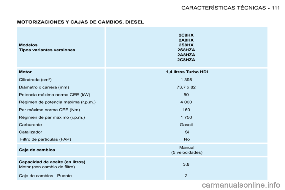 Peugeot 206 SW 2008  Manual del propietario (in Spanish) 111
CARACTERÍSTICAS TÉCNICAS
-
MOTORIZACIONES Y CAJAS DE CAMBIOS, DIESEL
Modelos  
Tipos variantes versiones 2C8HX 
2A8HX
2S8HX
2S8HZA
2A8HZA 
2C8HZA
Motor  1,4 litros Turbo HDI
Cilindrada (cm 3
) 1
