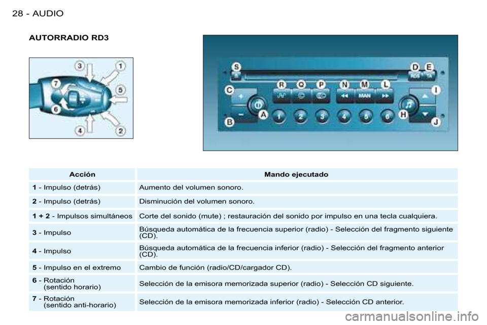 Peugeot 206 SW 2008  Manual del propietario (in Spanish) AUDIO
28 -
AUTORRADIO RD3
Acción  Mando ejecutado
1  - Impulso (detrás)  Aumento del volumen sonoro. 
2  - Impulso (detrás)  Disminución del volumen sonoro.
1 + 2  - Impulsos simultáneos  Corte d