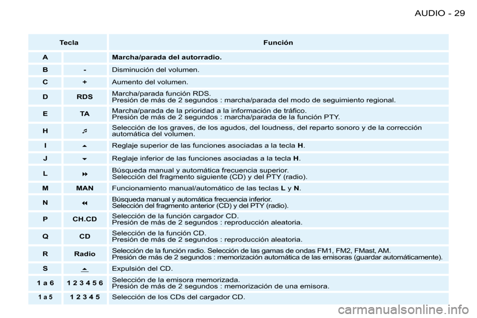 Peugeot 206 SW 2008  Manual del propietario (in Spanish) 29
AUDIO
-
 Tecla  Función
A Marcha/parada del autorradio. 
B - Disminución del volumen.
C + Aumento del volumen.
D RDS Marcha/parada función RDS.  
Presión de más de 2 segundos : marcha/parada d