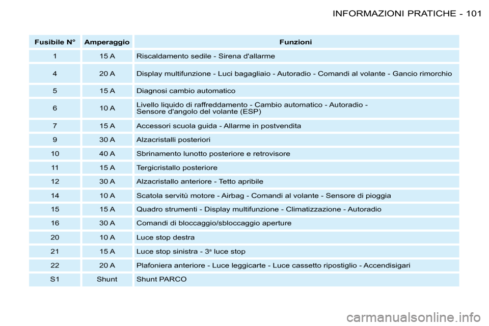 Peugeot 206 SW 2008  Manuale del proprietario (in Italian) 101
INFORMAZIONI PRATICHE
-
Fusibile N° Amperaggio Funzioni
1  15 A Riscaldamento sedile - Sirena dallarme 
4 20 A Display multifunzione - Luci bagagliaio - Autoradio - Co mandi al volante - Gancio 