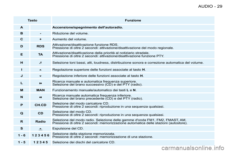 Peugeot 206 SW 2008  Manuale del proprietario (in Italian) 29
AUDIO
-
Tasto  Funzione
A Accensione/spegnimento dellautoradio. 
B - Riduzione del volume.
C + Aumento del volume.
D RDS Attivazione/disattivazione funzione RDS. 
Pressione di oltre 2 secondi: att