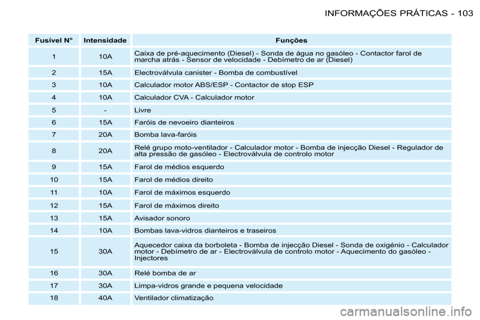 Peugeot 206 SW 2008  Manual do proprietário (in Portuguese) 103
 INFORMAÇÕES PRÁTICAS
-
Fusível N° Intensidade Funções
1 10A Caixa de pré-aquecimento (Diesel) - Sonda de água no gasóleo - 
Contactor farol de  
marcha atrás - Sensor de velocidade - D