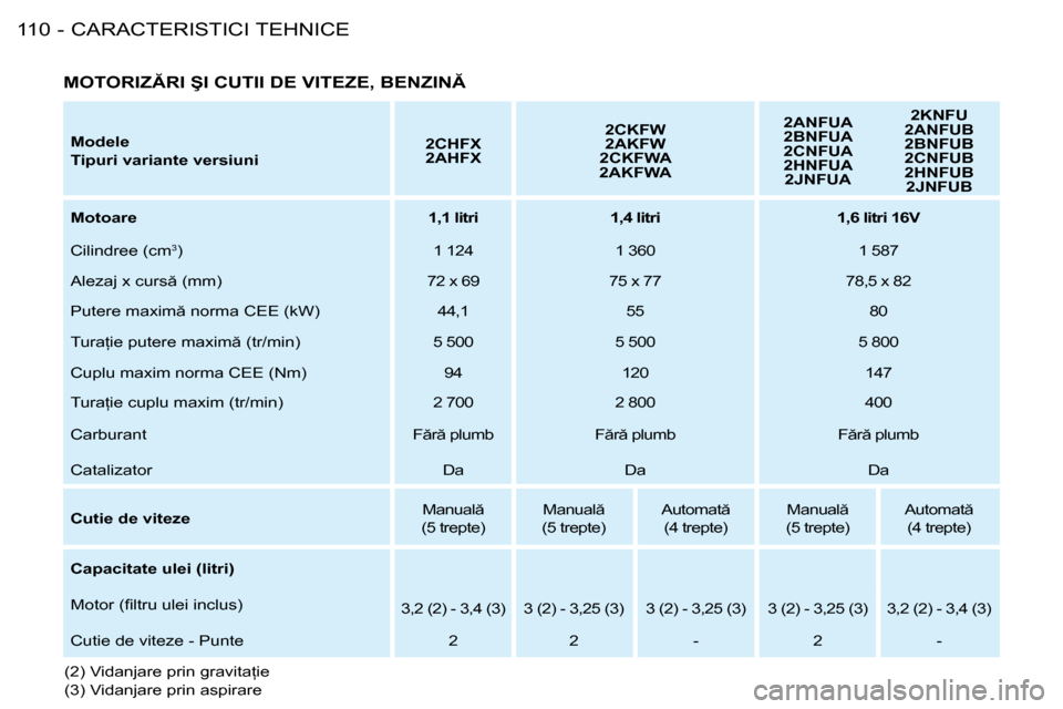 Peugeot 206 SW 2008  Manualul de utilizare (in Romanian) �C�A�R�A�C�T�E�R�I�S�T�I�C�I� �T�E�H�N�I�C�E
110 -
�M�o�d�e�l�e 
�T�i�p�u�r�i� �v�a�r�i�a�n�t�e� �v�e�r�s�i�u�n�i �2�C�H�F�X 
�2�A�H�F�X�2�C�K�F�W
�2�A�K�F�W
�2�C�K�F�W�A
�2�A�K�F�W�A �2�A�N�F�U�A
�2�