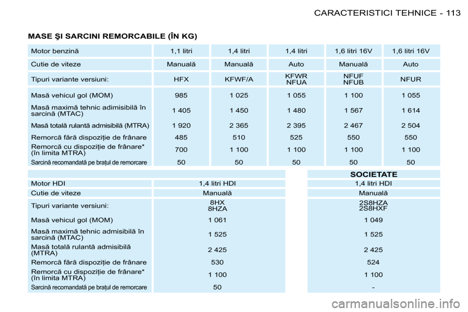 Peugeot 206 SW 2008  Manualul de utilizare (in Romanian) 113
�C�A�R�A�C�T�E�R�I�S�T�I�C�I� �T�E�H�N�I�C�E
-
�M�A�S�E� �Ş�I� �S�A�R�C�I�N�I� �R�E�M�O�R�C�A�B�I�L�E� �(�Î�N� �K�G�)
�M�o�t�o�r� �b�e�n�z�i�n  �1�,�1� �l�i�t�r�i �1�,�4� �l�i�t�r�i �1�,�4� �l�