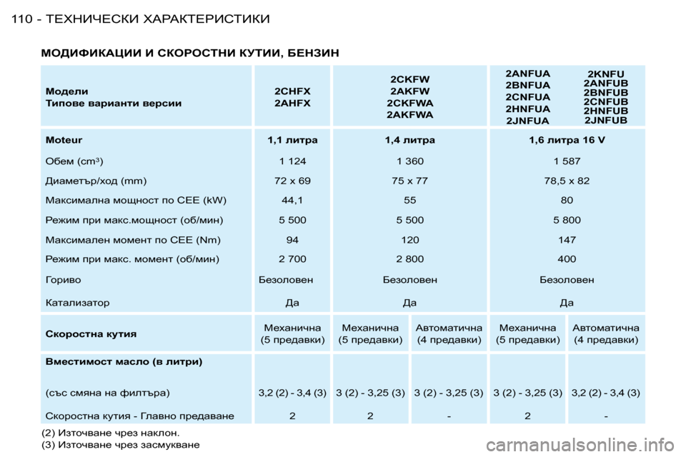 Peugeot 206 SW 2008  Ръководство за експлоатация (in Bulgarian) i?ldBn?KaB� lWgWai?gBKiBaB
�1�1�0 -
ch^_eb 
ibihy_� ywjbwÖlb� y_jkbb �2�C�H�F�X
�2�A�H�F�X�2�C�K�F�W
�2�A�K�F�W
�2�C�K�F�W�A
�2�A�K�F�W�A �2�A�N�F�U�