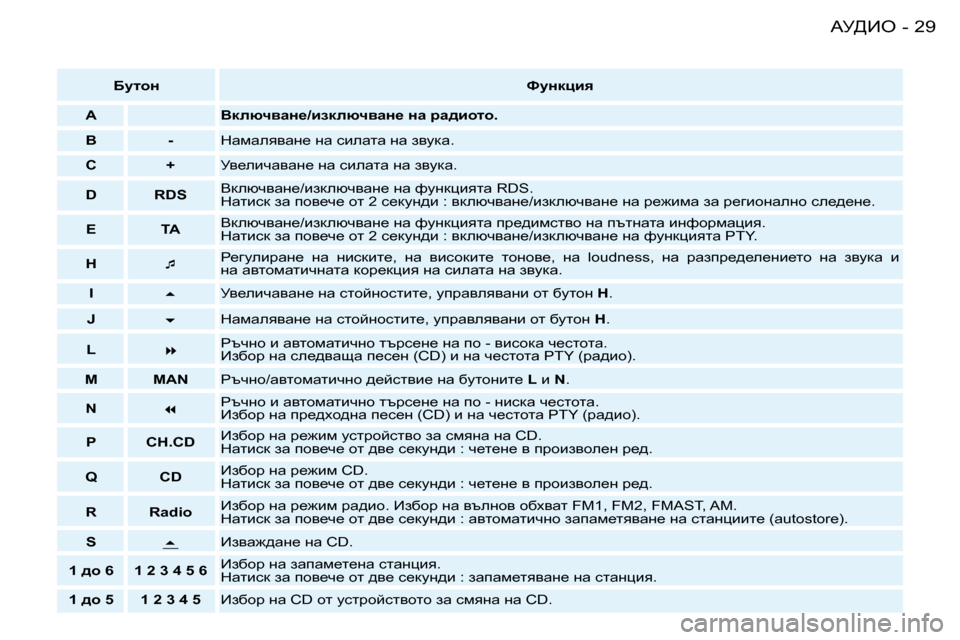 Peugeot 206 SW 2008  Ръководство за експлоатация (in Bulgarian) �2�9
WM>Be
-
XmlhÖ�  kmÖdpby
A YdexqywÖ_�/badexqywÖ_� Öw� jw^bhlh�.
B �-dwfweyywg_� gw� kbewlw� gw� aymdw�.
C �+My_ebq