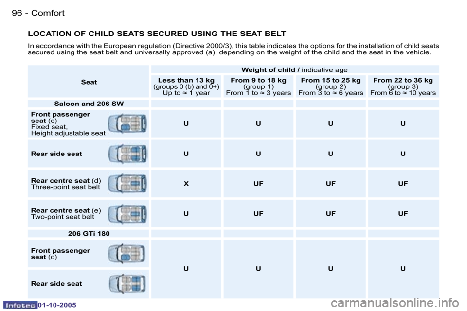 Peugeot 206 SW 2005.5  Owners Manual �C�o�m�f�o�r�t
�9�6 �-
�0�1�-�1�0�-�2�0�0�5
�9�7
�C�o�m�f�o�r�t
�-
�0�1�-�1�0�-�2�0�0�5
�L�O�C�A�T�I�O�N� �O�F� �C�H�I�L�D� �S�E�A�T�S� �S�E�C�U�R�E�D� �U�S�I�N�G� �T�H�E� �S�E�A�T� �B�E�L�T
�I�n� �a�