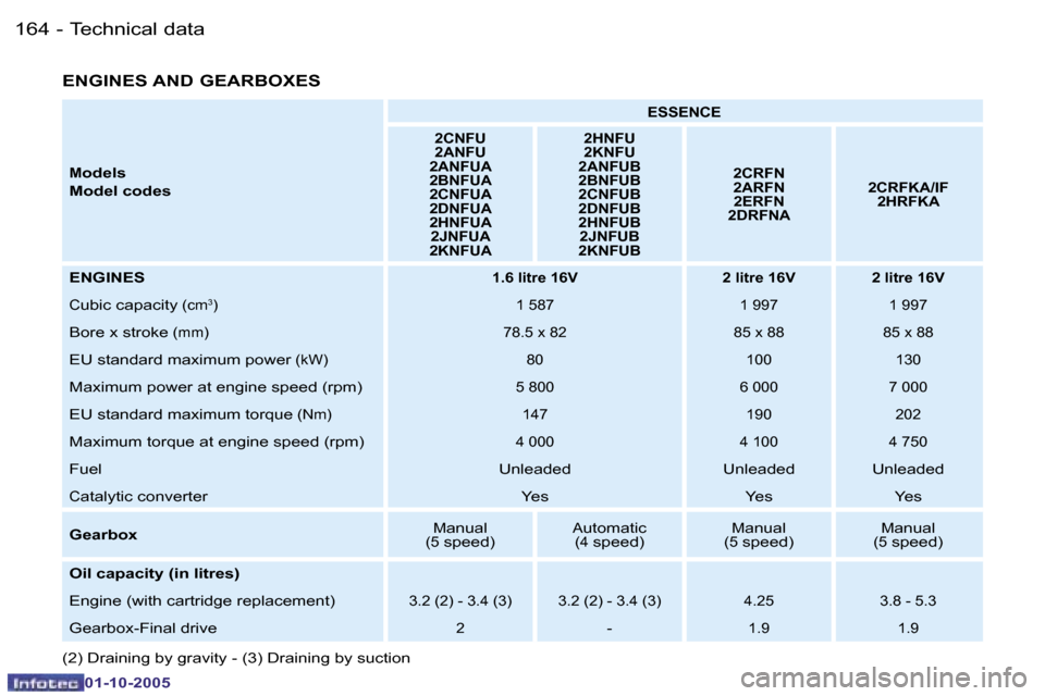 Peugeot 206 SW 2005.5  Owners Manual �T�e�c�h�n�i�c�a�l� �d�a�t�a�1�6�4 �-
�0�1�-�1�0�-�2�0�0�5
�1�6�5�T�e�c�h�n�i�c�a�l� �d�a�t�a�-
�0�1�-�1�0�-�2�0�0�5
�M�o�d�e�l�s
�M�o�d�e�l� �c�o�d�e�s
�E�S�S�E�N�C�E
�2�C�N�F�U 
�2�A�N�F�U
�2�A�N�F�