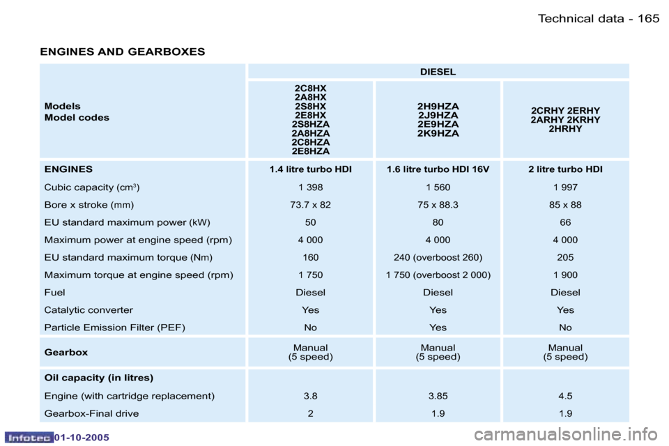 Peugeot 206 SW 2005.5  Owners Manual �T�e�c�h�n�i�c�a�l� �d�a�t�a�1�6�4 �-
�0�1�-�1�0�-�2�0�0�5
�1�6�5�T�e�c�h�n�i�c�a�l� �d�a�t�a�-
�0�1�-�1�0�-�2�0�0�5
�E�N�G�I�N�E�S� �A�N�D� �G�E�A�R�B�O�X�E�S
�M�o�d�e�l�s
�M�o�d�e�l� �c�o�d�e�s
�D�I