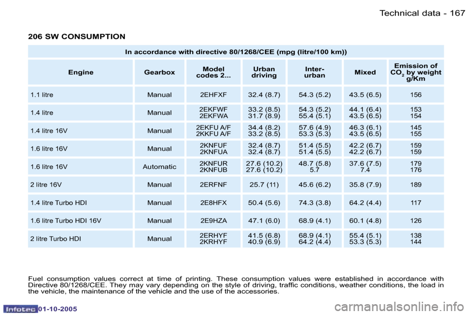 Peugeot 206 SW 2005.5  Owners Manual �T�e�c�h�n�i�c�a�l� �d�a�t�a�1�6�6 �-
�0�1�-�1�0�-�2�0�0�5
�1�6�7�T�e�c�h�n�i�c�a�l� �d�a�t�a�-
�0�1�-�1�0�-�2�0�0�5
�2�0�6� �S�W� �C�O�N�S�U�M�P�T�I�O�N
�I�n� �a�c�c�o�r�d�a�n�c�e� �w�i�t�h� �d�i�r�e