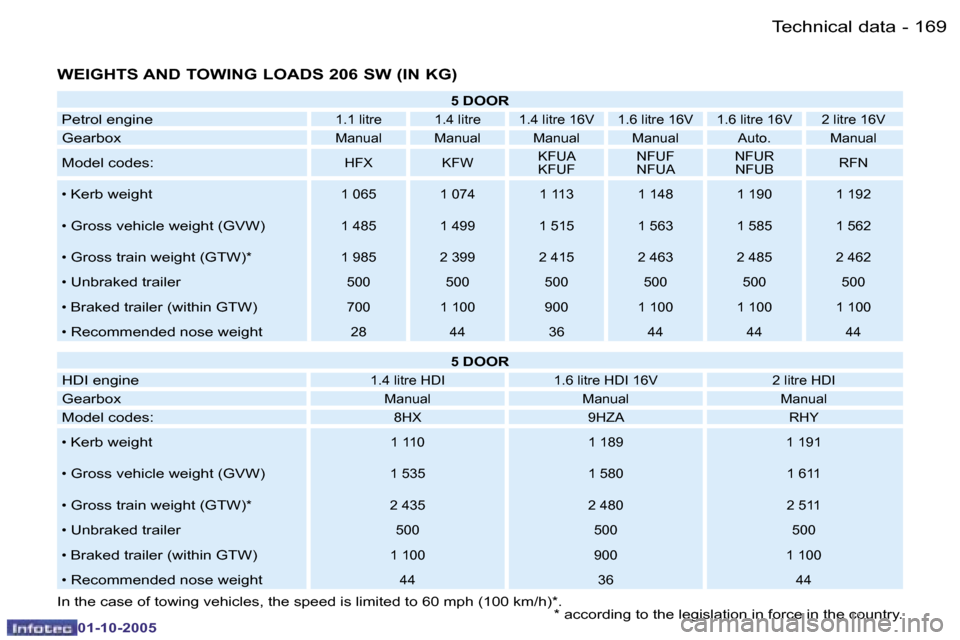 Peugeot 206 SW 2005.5  Owners Manual �T�e�c�h�n�i�c�a�l� �d�a�t�a�1�6�8 �-
�0�1�-�1�0�-�2�0�0�5
�1�6�9�T�e�c�h�n�i�c�a�l� �d�a�t�a�-
�0�1�-�1�0�-�2�0�0�5
�W�E�I�G�H�T�S� �A�N�D� �T�O�W�I�N�G� �L�O�A�D�S� �2�0�6� �S�W� �(�I�N� �K�G�)
�5� 