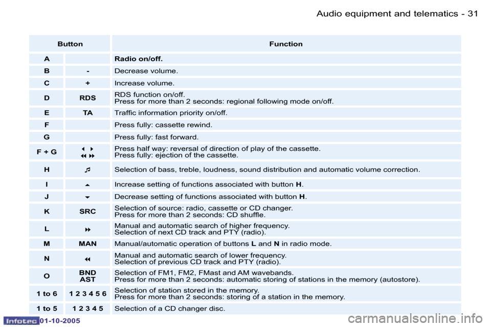 Peugeot 206 SW 2005.5 Owners Guide �A�u�d�i�o� �e�q�u�i�p�m�e�n�t� �a�n�d� �t�e�l�e�m�a�t�i�c�s�3�0 �-
�0�1�-�1�0�-�2�0�0�5
�3�1�A�u�d�i�o� �e�q�u�i�p�m�e�n�t� �a�n�d� �t�e�l�e�m�a�t�i�c�s�-
�0�1�-�1�0�-�2�0�0�5
�B�u�t�t�o�n�F�u�n�c�t�