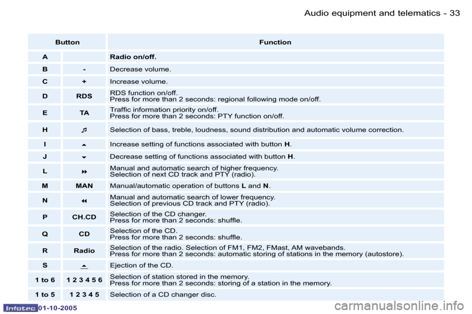 Peugeot 206 SW 2005.5 Service Manual �A�u�d�i�o� �e�q�u�i�p�m�e�n�t� �a�n�d� �t�e�l�e�m�a�t�i�c�s�3�2 �-
�0�1�-�1�0�-�2�0�0�5
�3�3�A�u�d�i�o� �e�q�u�i�p�m�e�n�t� �a�n�d� �t�e�l�e�m�a�t�i�c�s�-
�0�1�-�1�0�-�2�0�0�5
�B�u�t�t�o�n�F�u�n�c�t�