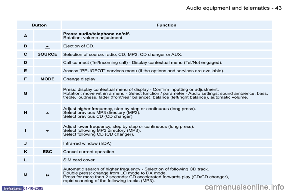 Peugeot 206 SW 2005.5 Service Manual �4�3
�-�A�u�d�i�o� �e�q�u�i�p�m�e�n�t� �a�n�d� �t�e�l�e�m�a�t�i�c�s
�0�1�-�1�0�-�2�0�0�5
�B�u�t�t�o�n
�F�u�n�c�t�i�o�n
�A �P�r�e�s�s�:� �a�u�d�i�o�/�t�e�l�e�p�h�o�n�e� �o�n�/�o�f�f�. 
�R�o�t�a�t�i�o�n