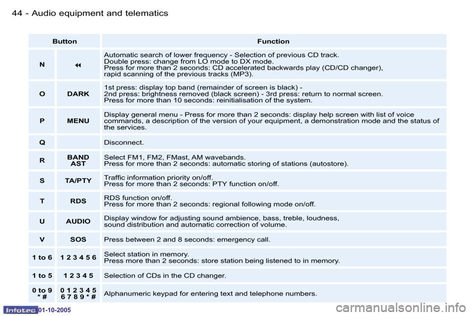 Peugeot 206 SW 2005.5 Service Manual �4�4 �-�A�u�d�i�o� �e�q�u�i�p�m�e�n�t� �a�n�d� �t�e�l�e�m�a�t�i�c�s
�0�1�-�1�0�-�2�0�0�5
�4�5
�-�A�u�d�i�o� �e�q�u�i�p�m�e�n�t� �a�n�d� �t�e�l�e�m�a�t�i�c�s
�0�1�-�1�0�-�2�0�0�5
�B�u�t�t�o�n
�F�u�n�c�