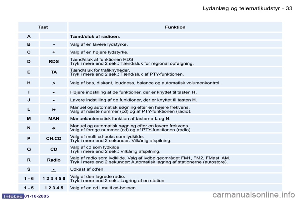 Peugeot 206 SW 2005.5  Instruktionsbog (in Danish) �L�y�d�a�n�l�æ�g� �o�g� �t�e�l�e�m�a�t�i�k�u�d�s�t�y�r�3�2 �-
�0�1�-�1�0�-�2�0�0�5
�3�3�L�y�d�a�n�l�æ�g� �o�g� �t�e�l�e�m�a�t�i�k�u�d�s�t�y�r�-
�0�1�-�1�0�-�2�0�0�5
�T�a�s�t�F�u�n�k�t�i�o�n
�A �T�æ