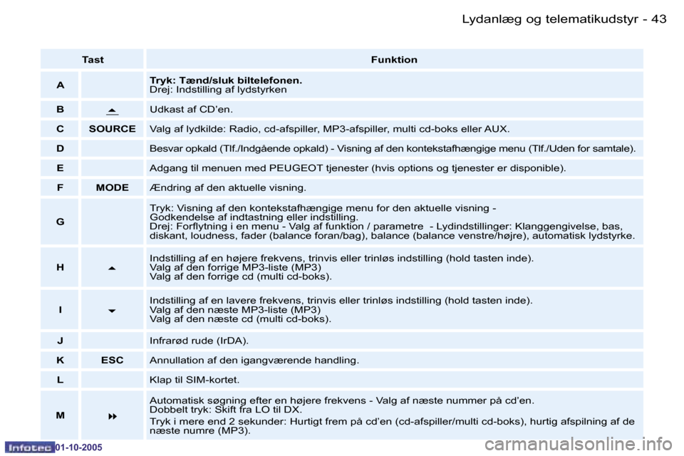 Peugeot 206 SW 2005.5  Instruktionsbog (in Danish) �4�3
�-�L�y�d�a�n�l�æ�g� �o�g� �t�e�l�e�m�a�t�i�k�u�d�s�t�y�r
�0�1�-�1�0�-�2�0�0�5
�T�a�s�t
�F�u�n�k�t�i�o�n
�A �T�r�y�k�:� �T�æ�n�d�/�s�l�u�k� �b�i�l�t�e�l�e�f�o�n�e�n�. 
�D�r�e�j�:� �I�n�d�s�t�i�l