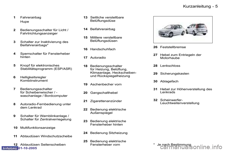 Peugeot 206 SW 2005.5  Betriebsanleitung (in German) �K�u�r�z�a�n�l�e�i�t�u�n�g�4 �-
�0�1�-�1�0�-�2�0�0�5
�5�K�u�r�z�a�n�l�e�i�t�u�n�g�-
�0�1�-�1�0�-�2�0�0�5
�1�  �F�a�h�r�e�r�a�i�r�b�a�g
�  �H�u�p�e 
�2 �  �B�e�d�i�e�n�u�n�g�s�s�c�h�a�l�t�e�r� �f�ü�r�