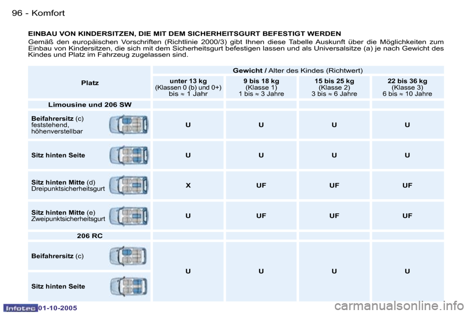 Peugeot 206 SW 2005.5  Betriebsanleitung (in German) �K�o�m�f�o�r�t
�9�6 �-
�0�1�-�1�0�-�2�0�0�5
�9�7
�K�o�m�f�o�r�t
�-
�0�1�-�1�0�-�2�0�0�5
�E�I�N�B�A�U� �V�O�N� �K�I�N�D�E�R�S�I�T�Z�E�N�,� �D�I�E� �M�I�T� �D�E�M� �S�I�C�H�E�R�H�E�I�T�S�G�U�R�T� �B�E�F