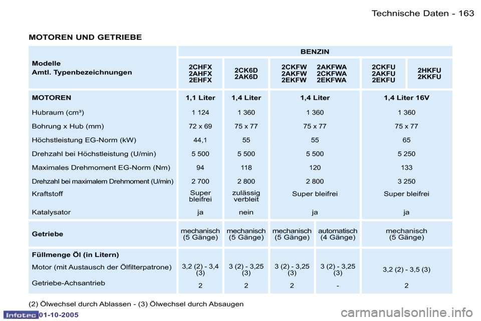Peugeot 206 SW 2005.5  Betriebsanleitung (in German) �1�6�3�T�e�c�h�n�i�s�c�h�e� �D�a�t�e�n�-
�0�1�-�1�0�-�2�0�0�5
�M�o�d�e�l�l�e 
�A�m�t�l�.� �T�y�p�e�n�b�e�z�e�i�c�h�n�u�n�g�e�n�B�E�N�Z�I�N�2�C�H�F�X 
�2�A�H�F�X
�2�E�H�F�X �2�C�K�6�D
�2�A�K�6�D �2�C�K
