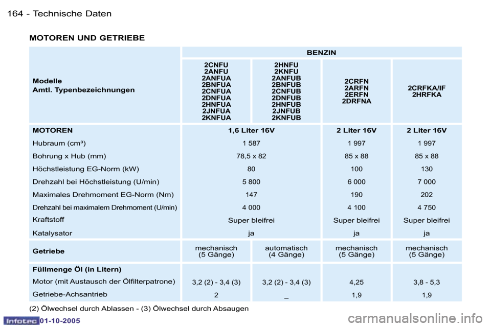 Peugeot 206 SW 2005.5  Betriebsanleitung (in German) �T�e�c�h�n�i�s�c�h�e� �D�a�t�e�n�1�6�4 �-
�0�1�-�1�0�-�2�0�0�5
�1�6�5�T�e�c�h�n�i�s�c�h�e� �D�a�t�e�n�-
�0�1�-�1�0�-�2�0�0�5
�M�o�d�e�l�l�e 
�A�m�t�l�.� �T�y�p�e�n�b�e�z�e�i�c�h�n�u�n�g�e�n�B�E�N�Z�I�