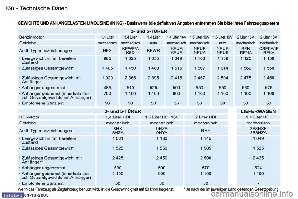 Peugeot 206 SW 2005.5  Betriebsanleitung (in German) �T�e�c�h�n�i�s�c�h�e� �D�a�t�e�n�1�6�8 �-
�0�1�-�1�0�-�2�0�0�5
�1�6�9�T�e�c�h�n�i�s�c�h�e� �D�a�t�e�n�-
�0�1�-�1�0�-�2�0�0�5
�G�E�W�I�C�H�T�E� �U�N�D� �A�N�H�Ä�N�G�E�L�A�S�T�E�N� �L�I�M�O�U�S�I�N�E� 