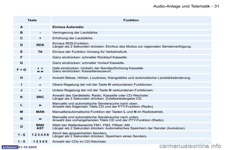 Peugeot 206 SW 2005.5  Betriebsanleitung (in German) �A�u�d�i�o�-�A�n�l�a�g�e� �u�n�d� �T�e�l�e�m�a�t�i�k�3�0 �-
�0�1�-�1�0�-�2�0�0�5
�3�1�A�u�d�i�o�-�A�n�l�a�g�e� �u�n�d� �T�e�l�e�m�a�t�i�k�-
�0�1�-�1�0�-�2�0�0�5
�T�a�s�t�e�F�u�n�k�t�i�o�n
�A �E�i�n�/�