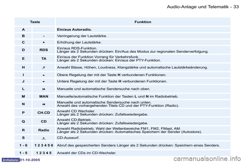 Peugeot 206 SW 2005.5  Betriebsanleitung (in German) �A�u�d�i�o�-�A�n�l�a�g�e� �u�n�d� �T�e�l�e�m�a�t�i�k�3�2 �-
�0�1�-�1�0�-�2�0�0�5
�3�3�A�u�d�i�o�-�A�n�l�a�g�e� �u�n�d� �T�e�l�e�m�a�t�i�k�-
�0�1�-�1�0�-�2�0�0�5
�T�a�s�t�e�F�u�n�k�t�i�o�n
�A �E�i�n�/�