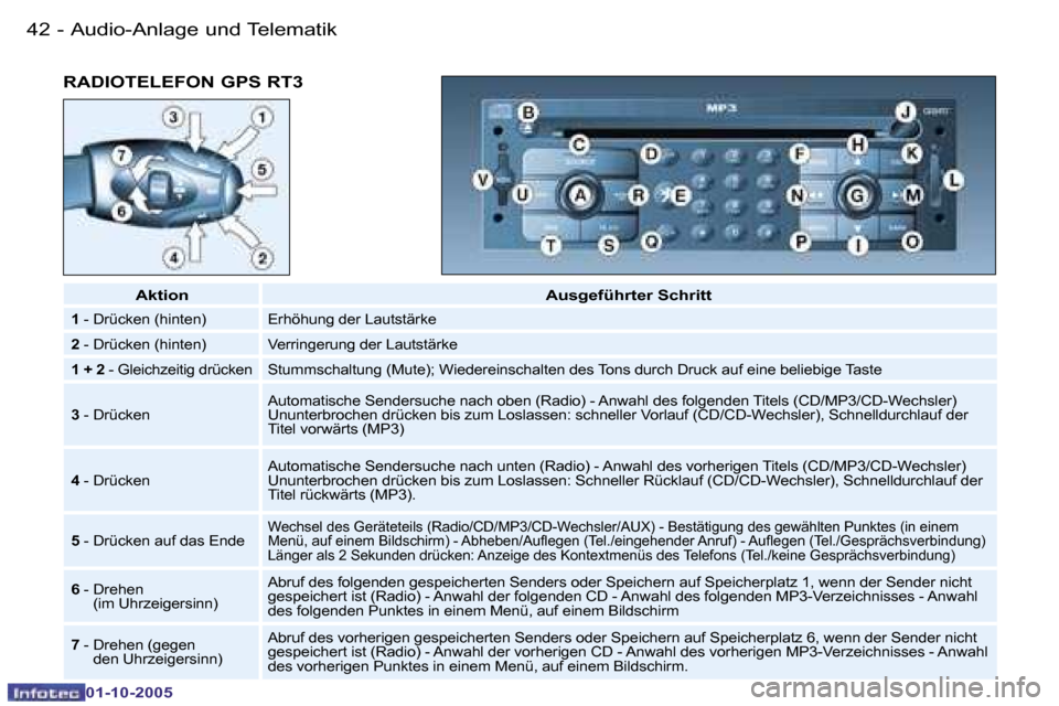 Peugeot 206 SW 2005.5  Betriebsanleitung (in German) �A�u�d�i�o�-�A�n�l�a�g�e� �u�n�d� �T�e�l�e�m�a�t�i�k�4�2 �-
�0�1�-�1�0�-�2�0�0�5
�R�A�D�I�O�T�E�L�E�F�O�N� �G�P�S� �R�T�3
�A�k�t�i�o�n�A�u�s�g�e�f�ü�h�r�t�e�r� �S�c�h�r�i�t�t
�1� �-� �D�r�ü�c�k�e�n�