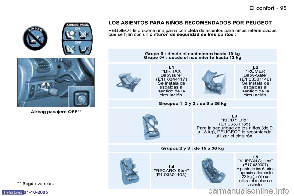 Peugeot 206 SW 2005.5  Manual del propietario (in Spanish) �E�l� �c�o�n�f�o�r�t�9�4 �-
�0�1�-�1�0�-�2�0�0�5
�9�5�E�l� �c�o�n�f�o�r�t�-
�0�1�-�1�0�-�2�0�0�5
�*�*� �S�e�g�ú�n� �v�e�r�s�i�ó�n�.�A�i�r�b�a�g� �p�a�s�a�j�e�r�o� �O�F�F�*�*
�G�r�u�p�o� �0� �:� �d�e