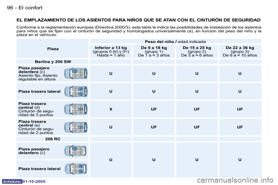 Peugeot 206 SW 2005.5  Manual del propietario (in Spanish) �E�l� �c�o�n�f�o�r�t
�9�6 �-
�0�1�-�1�0�-�2�0�0�5
�9�7
�E�l� �c�o�n�f�o�r�t
�-
�0�1�-�1�0�-�2�0�0�5
�E�L� �E�M�P�L�A�Z�A�M�I�E�N�T�O� �D�E� �L�O�S� �A�S�I�E�N�T�O�S� �P�A�R�A� �N�I�Ñ�O�S� �Q�U�E� �S�