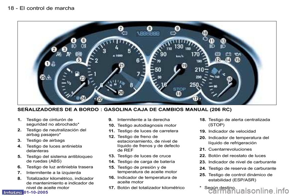 Peugeot 206 SW 2005.5  Manual del propietario (in Spanish) �E�l� �c�o�n�t�r�o�l� �d�e� �m�a�r�c�h�a�1�8 �-
�0�1�-�1�0�-�2�0�0�5
�1�9�E�l� �c�o�n�t�r�o�l� �d�e� �m�a�r�c�h�a�-
�0�1�-�1�0�-�2�0�0�5
�1�.�  �T�e�s�t�i�g�o� �d�e� �c�i�n�t�u�r�ó�n� �d�e
�s�e�g�u�r