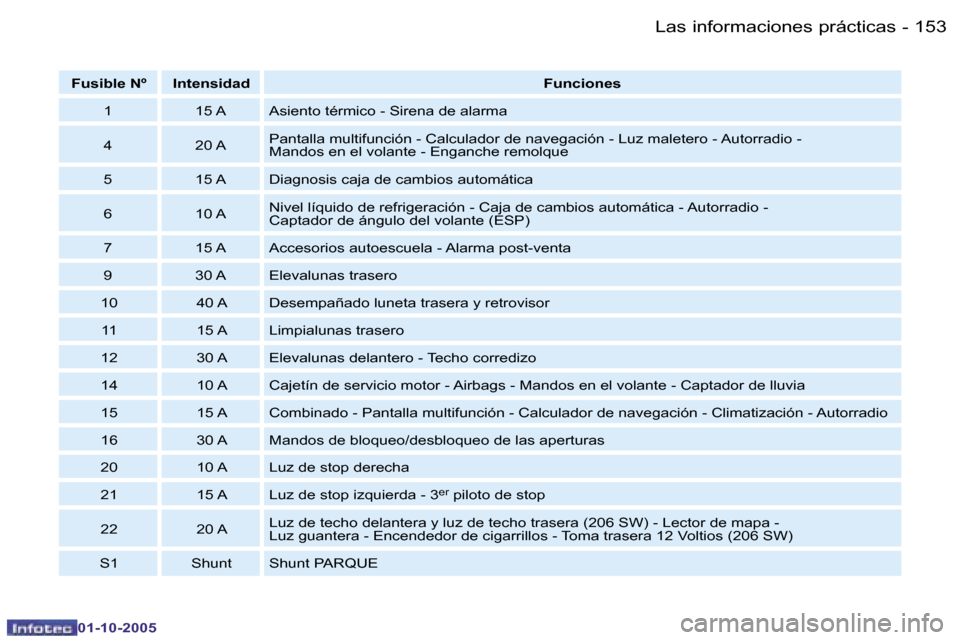 Peugeot 206 SW 2005.5  Manual del propietario (in Spanish) �L�a�s� �i�n�f�o�r�m�a�c�i�o�n�e�s� �p�r�á�c�t�i�c�a�s�1�5�2 �-
�0�1�-�1�0�-�2�0�0�5
�1�5�3�L�a�s� �i�n�f�o�r�m�a�c�i�o�n�e�s� �p�r�á�c�t�i�c�a�s�-
�0�1�-�1�0�-�2�0�0�5
�F�u�s�i�b�l�e� �N�º �I�n�t�