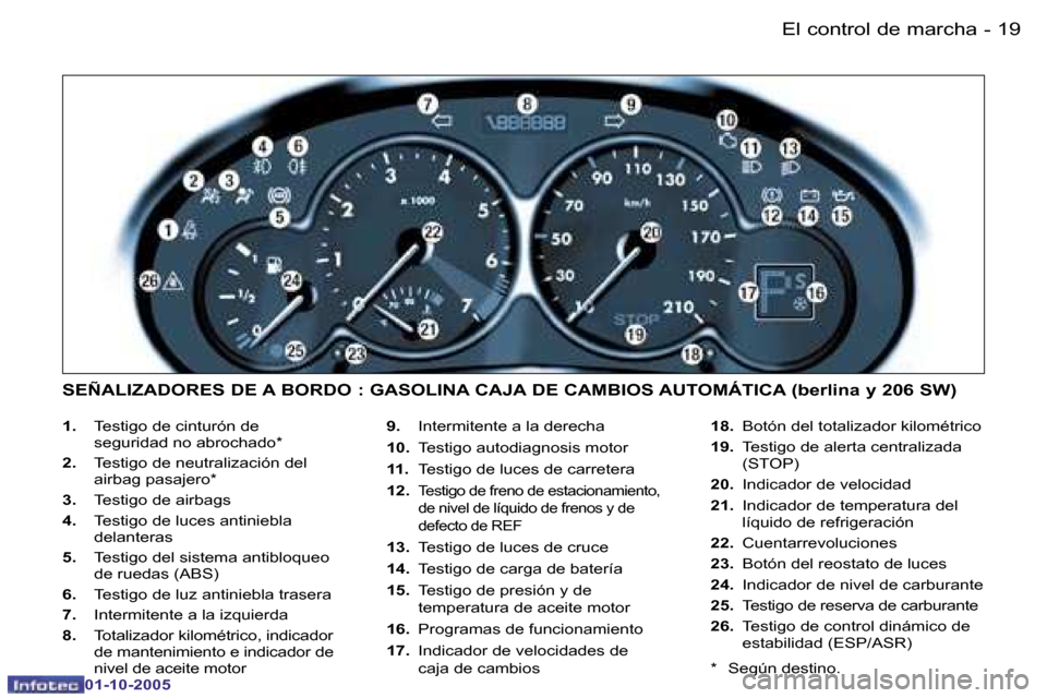 Peugeot 206 SW 2005.5  Manual del propietario (in Spanish) �E�l� �c�o�n�t�r�o�l� �d�e� �m�a�r�c�h�a�1�8 �-
�0�1�-�1�0�-�2�0�0�5
�1�9�E�l� �c�o�n�t�r�o�l� �d�e� �m�a�r�c�h�a�-
�0�1�-�1�0�-�2�0�0�5
�1�.�  �T�e�s�t�i�g�o� �d�e� �c�i�n�t�u�r�ó�n� �d�e
�s�e�g�u�r