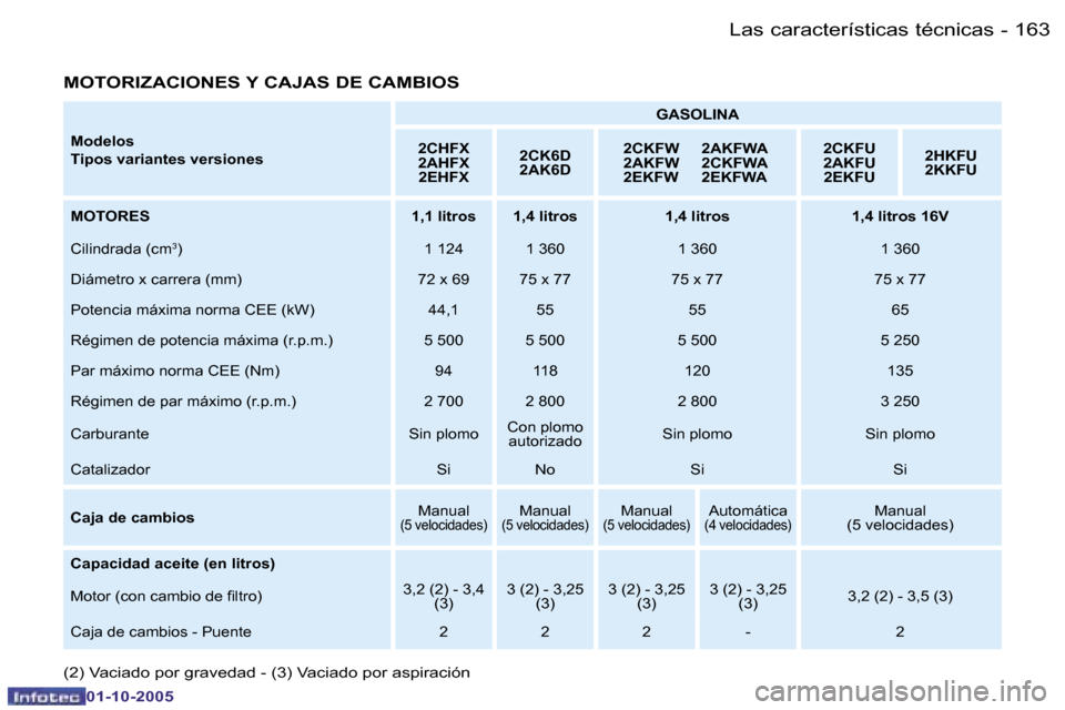 Peugeot 206 SW 2005.5  Manual del propietario (in Spanish) �1�6�3�L�a�s� �c�a�r�a�c�t�e�r�í�s�t�i�c�a�s� �t�é�c�n�i�c�a�s�-
�0�1�-�1�0�-�2�0�0�5
�M�o�d�e�l�o�s 
�T�i�p�o�s� �v�a�r�i�a�n�t�e�s� �v�e�r�s�i�o�n�e�s�G�A�S�O�L�I�N�A
�2�C�H�F�X 
�2�A�H�F�X �2�E�H