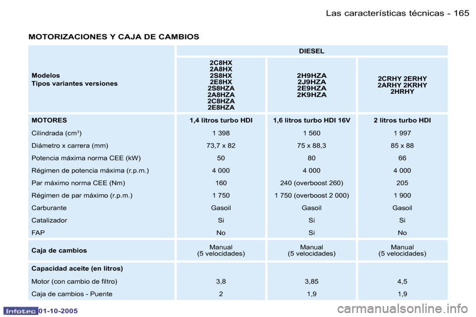 Peugeot 206 SW 2005.5  Manual del propietario (in Spanish) �L�a�s� �c�a�r�a�c�t�e�r�í�s�t�i�c�a�s� �t�é�c�n�i�c�a�s�1�6�4 �-
�0�1�-�1�0�-�2�0�0�5
�1�6�5�L�a�s� �c�a�r�a�c�t�e�r�í�s�t�i�c�a�s� �t�é�c�n�i�c�a�s�-
�0�1�-�1�0�-�2�0�0�5
�M�O�T�O�R�I�Z�A�C�I�O�