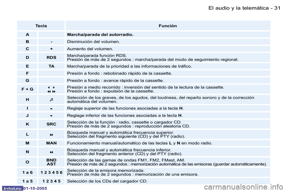 Peugeot 206 SW 2005.5  Manual del propietario (in Spanish) �E�l� �a�u�d�i�o� �y� �l�a� �t�e�l�e�m�á�t�i�c�a�3�0 �-
�0�1�-�1�0�-�2�0�0�5
�3�1�E�l� �a�u�d�i�o� �y� �l�a� �t�e�l�e�m�á�t�i�c�a�-
�0�1�-�1�0�-�2�0�0�5
�T�e�c�l�a�F�u�n�c�i�ó�n
�A �M�a�r�c�h�a�/�p