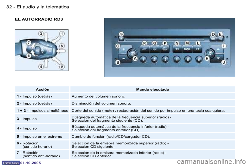 Peugeot 206 SW 2005.5  Manual del propietario (in Spanish) �E�l� �a�u�d�i�o� �y� �l�a� �t�e�l�e�m�á�t�i�c�a�3�2 �-
�0�1�-�1�0�-�2�0�0�5
�3�3�E�l� �a�u�d�i�o� �y� �l�a� �t�e�l�e�m�á�t�i�c�a�-
�0�1�-�1�0�-�2�0�0�5
�E�L� �A�U�T�O�R�R�A�D�I�O� �R�D�3
�A�c�c�i�