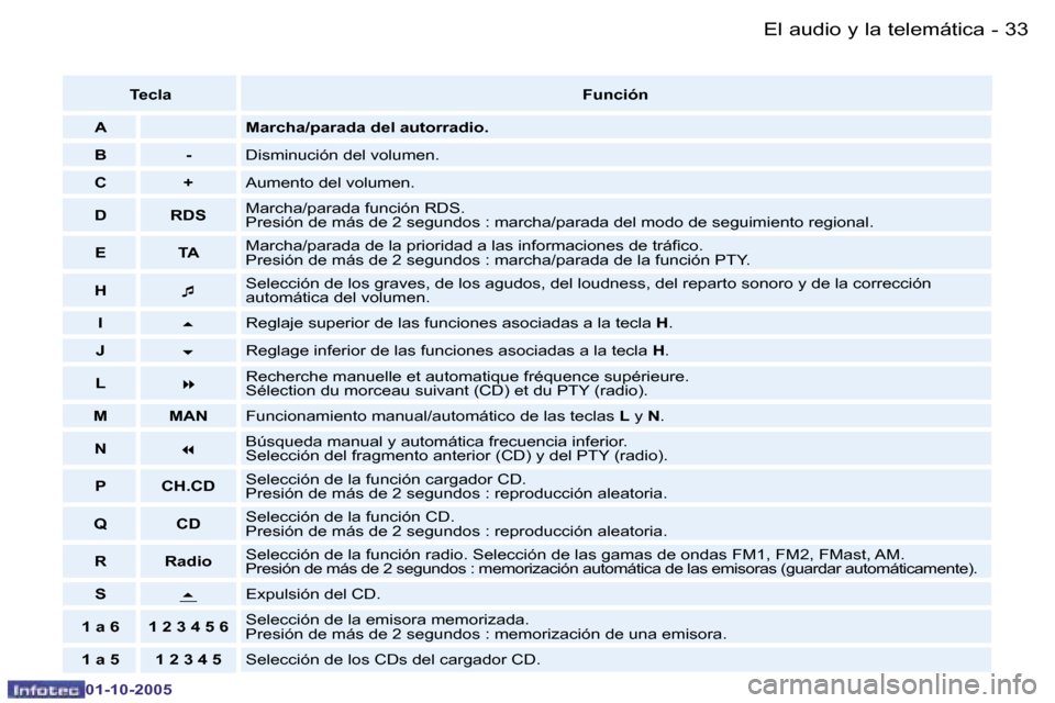 Peugeot 206 SW 2005.5  Manual del propietario (in Spanish) �E�l� �a�u�d�i�o� �y� �l�a� �t�e�l�e�m�á�t�i�c�a�3�2 �-
�0�1�-�1�0�-�2�0�0�5
�3�3�E�l� �a�u�d�i�o� �y� �l�a� �t�e�l�e�m�á�t�i�c�a�-
�0�1�-�1�0�-�2�0�0�5
�T�e�c�l�a�F�u�n�c�i�ó�n
�A �M�a�r�c�h�a�/�p