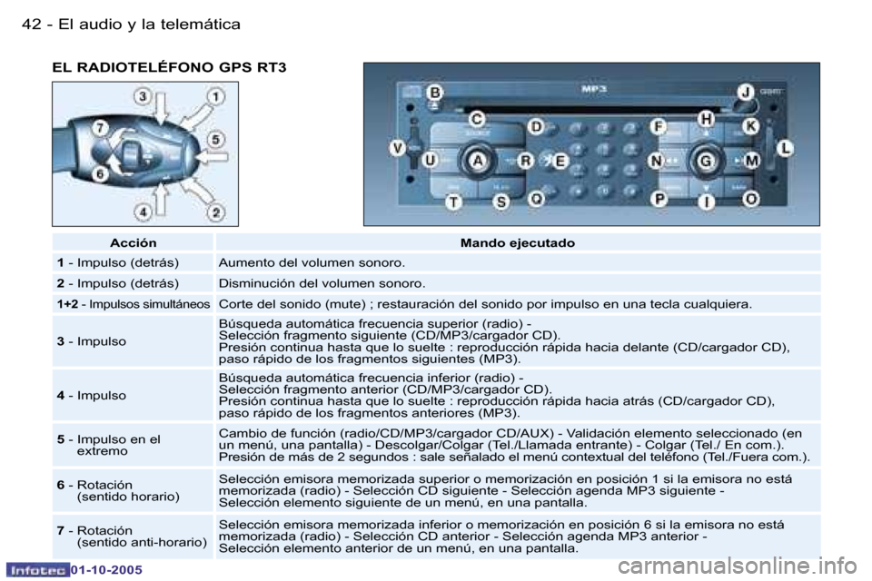 Peugeot 206 SW 2005.5  Manual del propietario (in Spanish) �E�l� �a�u�d�i�o� �y� �l�a� �t�e�l�e�m�á�t�i�c�a�4�2 �-
�0�1�-�1�0�-�2�0�0�5
�E�L� �R�A�D�I�O�T�E�L�É�F�O�N�O� �G�P�S� �R�T�3
�A�c�c�i�ó�n�M�a�n�d�o� �e�j�e�c�u�t�a�d�o
�1 � �-� �I�m�p�u�l�s�o� �(�
