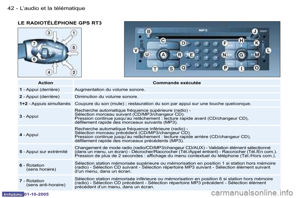 Peugeot 206 SW 2005.5  Manuel du propriétaire (in French) �L�’�a�u�d�i�o� �e�t� �l�a� �t�é�l�é�m�a�t�i�q�u�e�4�2 �-
�0�1�-�1�0�-�2�0�0�5
�L�E� �R�A�D�I�O�T�É�L�É�P�H�O�N�E� �G�P�S� �R�T�3
�A�c�t�i�o�n�C�o�m�m�a�n�d�e� �e�x�é�c�u�t�é�e
�1 � �-� �A�p�p